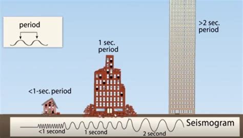 high natural frequency buildings